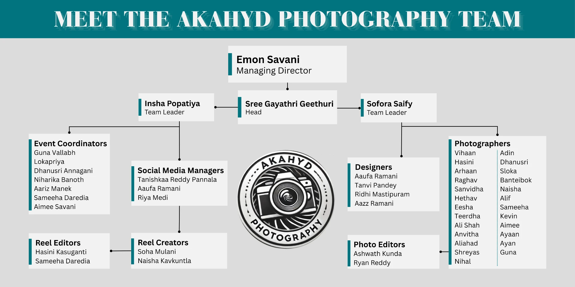 Organization chart of the AKAHYD Photography Team, with Emon Savani as Managing Director leading a Head, two Team Leaders, and coordinators, social media managers, designers, photographers, reel creators, and editors